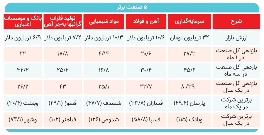 هدف رشد شاخص کجاست؟  