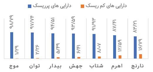 نقش دوگانه اهرمی‌ها در بازار 