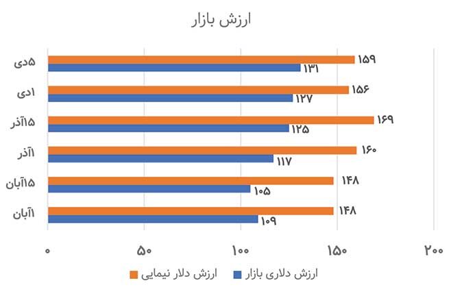 هدف رشد شاخص کجاست؟  