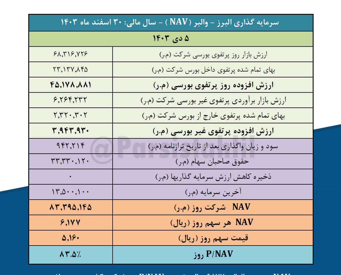 والبر NAV هر سهم را ۶,۱۷۷ ریال اعلام کرد