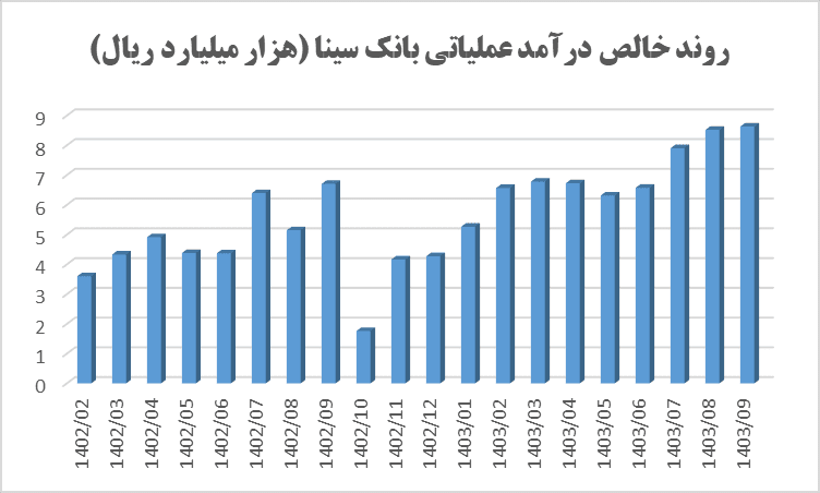 رکوردشکنی درآمدهای وسینا