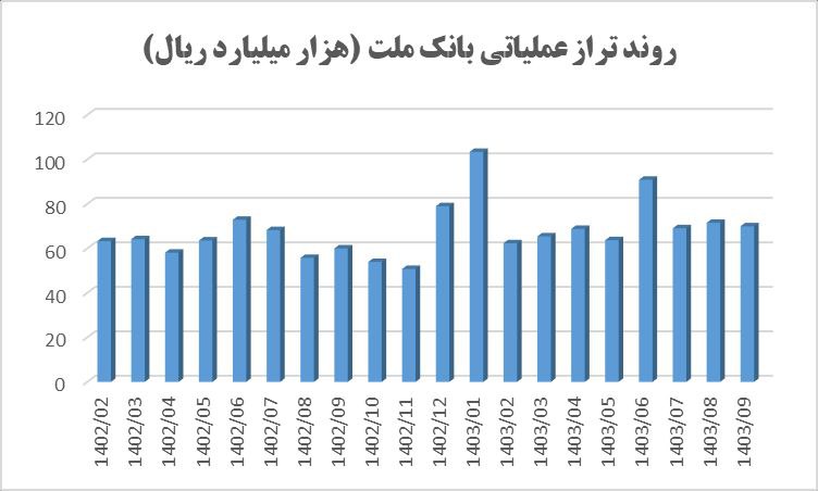 رشد ۲۲ درصدی درآمد وبملت در یک سال