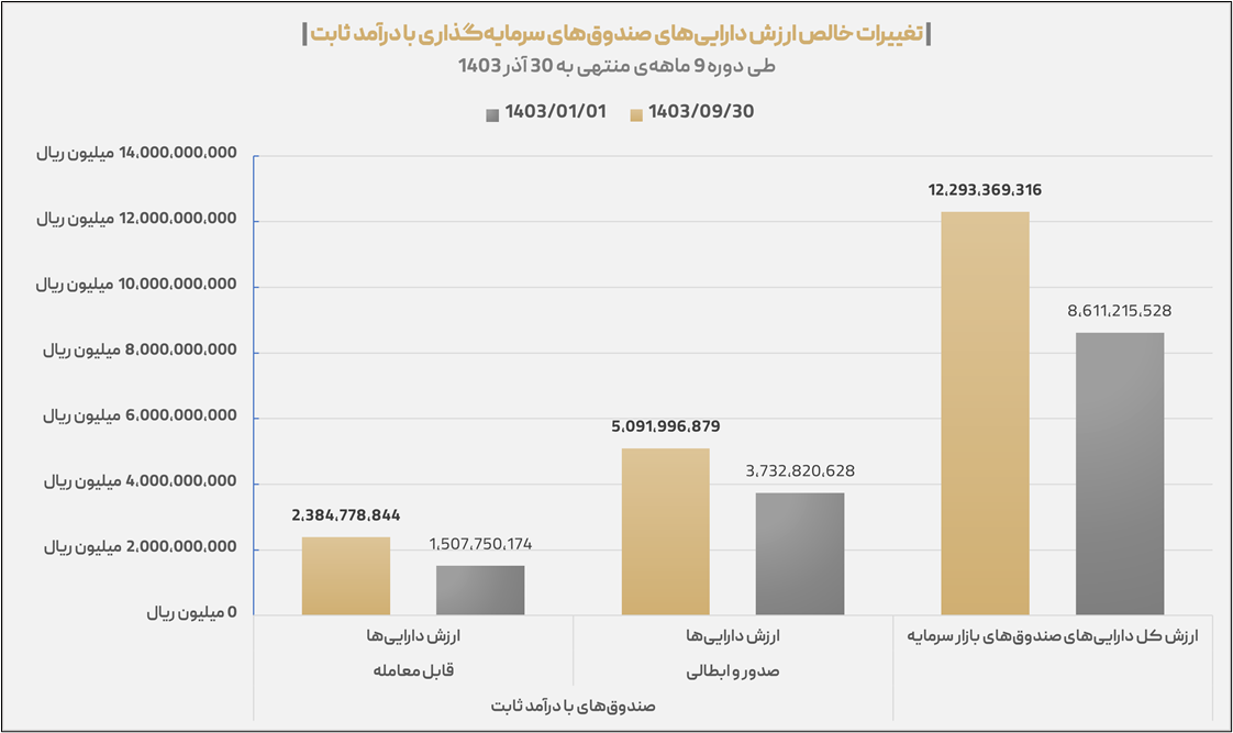 رشد ۴۲.۷ درصدی دارایی‌ صندوق‌های سرمایه‌گذاری در ۹ماهه ۱۴۰۳