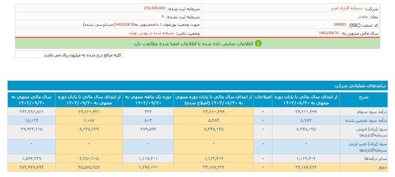 ارزش پرتفوی وغدیر به ۵۱ همت رسید