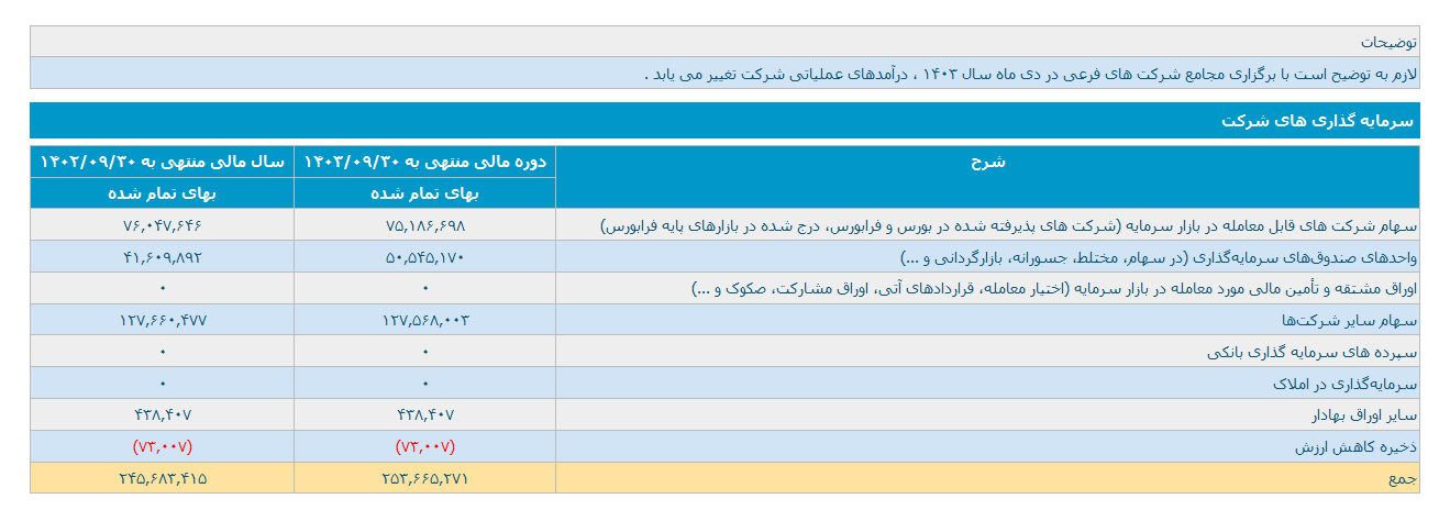 ارزش پرتفوی وغدیر به ۵۱ همت رسید