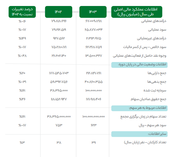 درآمد عملیاتی وکغدیر  ۶۷۰۰ میلیارد شد
