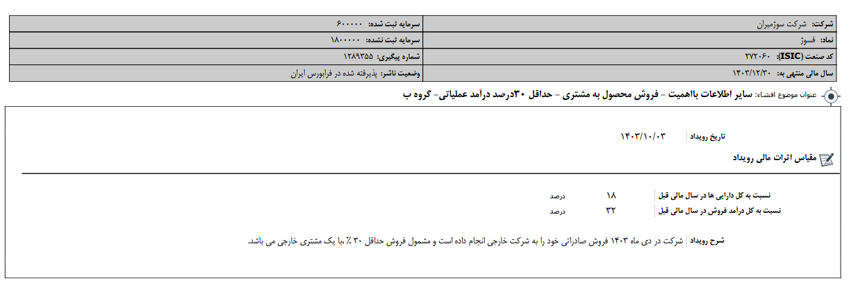 جزئیات فروش محصول فسوژ با ۳۰درصد درآمد عملیاتی