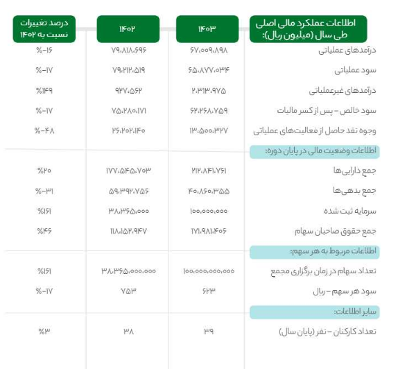 درآمد عملیانی وکغدیر چقدر تغییر کرد؟