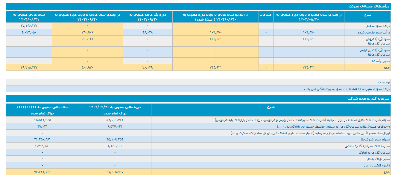 عملکرد خوب وکغدیر در آذر ماه