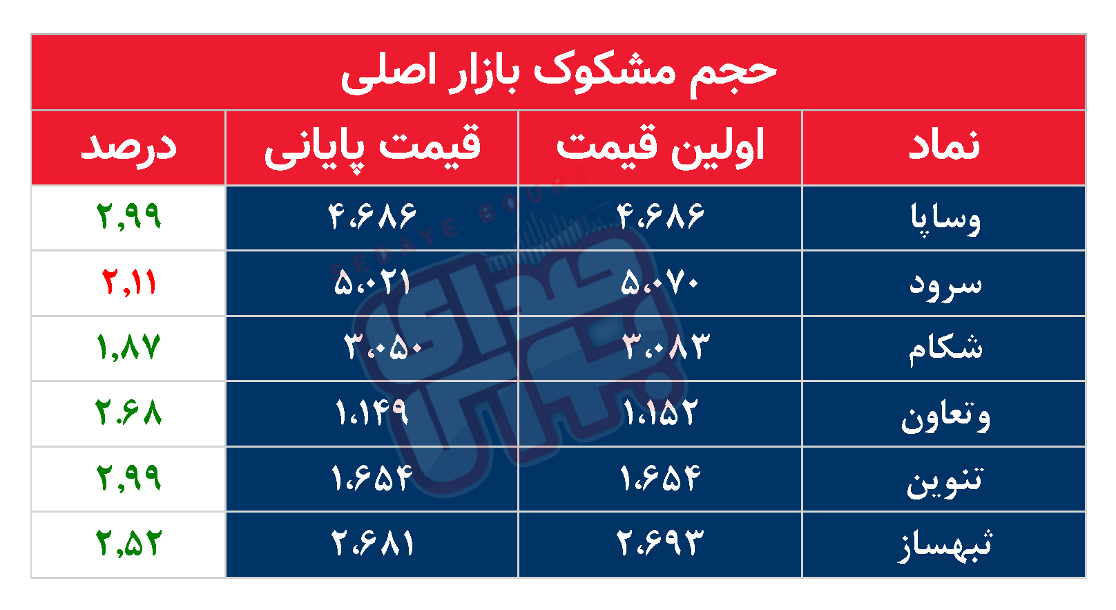 کدام نمادها مشکوک معامله شدند؟ ۹ دی ۱۴۰۳