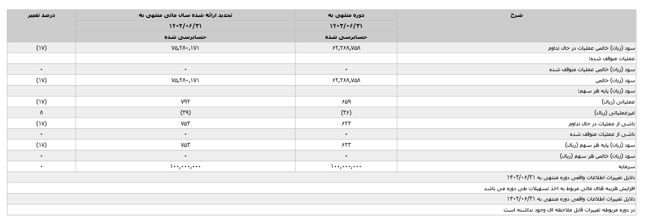 سود پایه هر سهم وکغدیر۶۲۳ ریال است