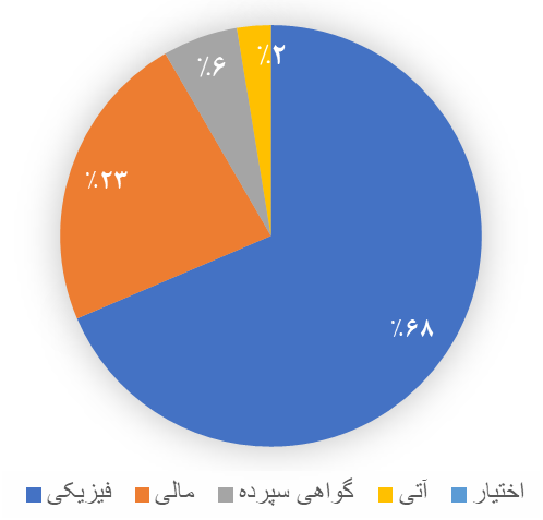 ۳۰ درصد ارزش معاملات به بازار مشتقه تعلق گرفت