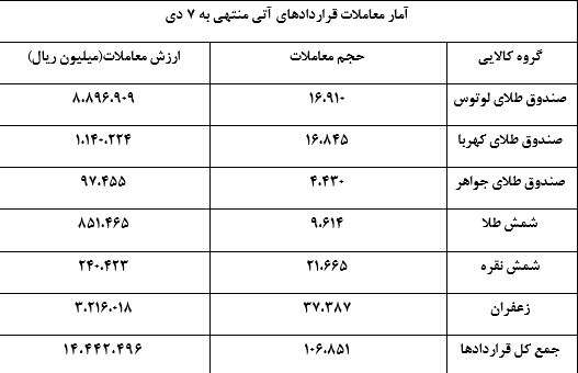 ۳۰ درصد ارزش معاملات به بازار مشتقه تعلق گرفت