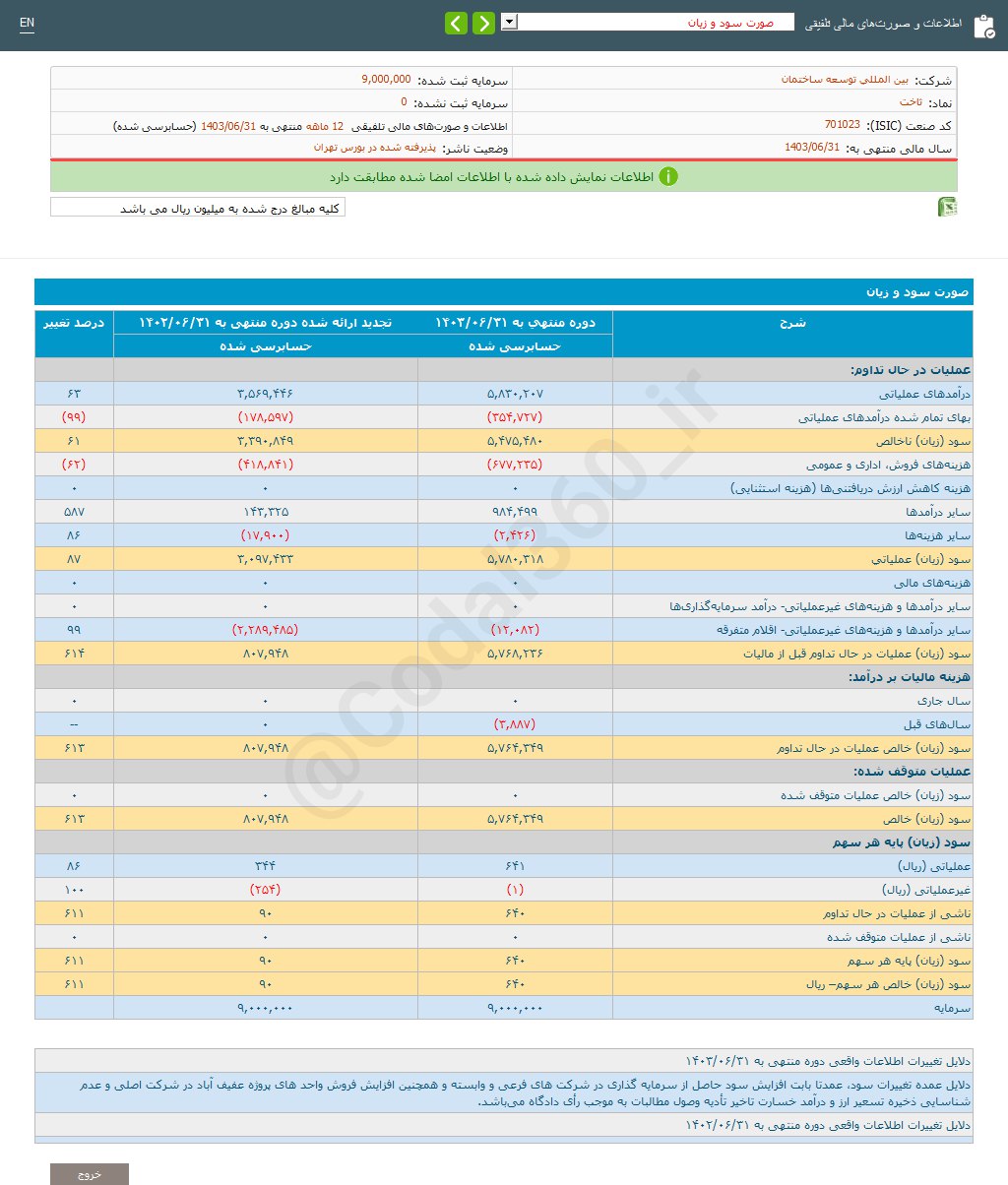 ثاخت به ازای هر سهم ۶۴۰ ریال سود شناسایی کرد