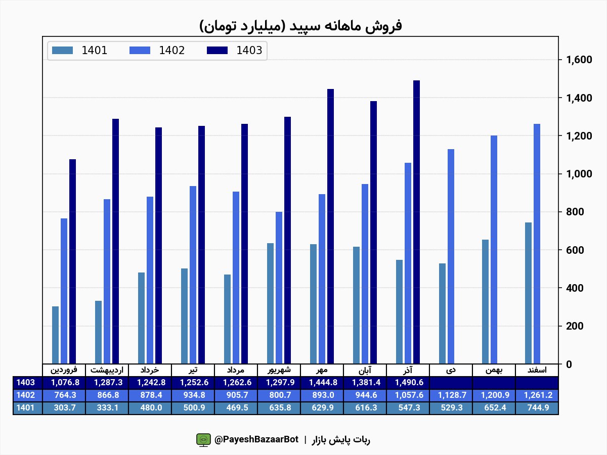 سپید ۷.۹ درصد افزایش درآمد دارد
