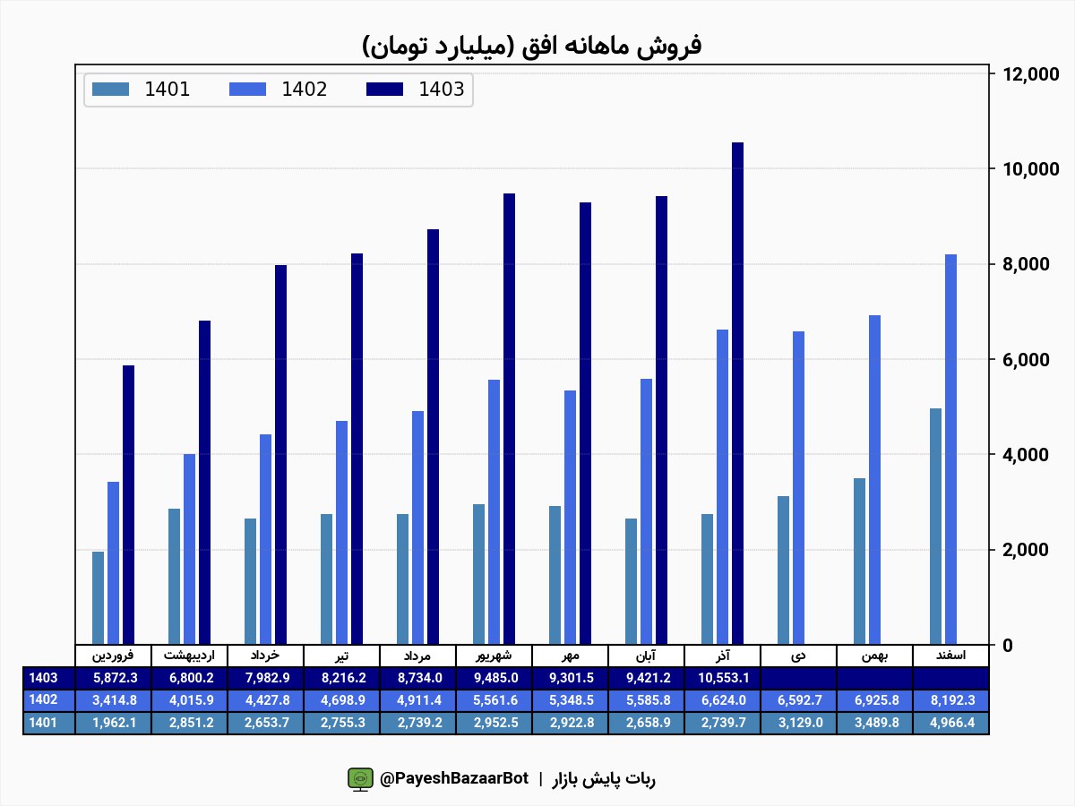 افق ۱۲.۰۱ درصد افزایش درآمد دارد