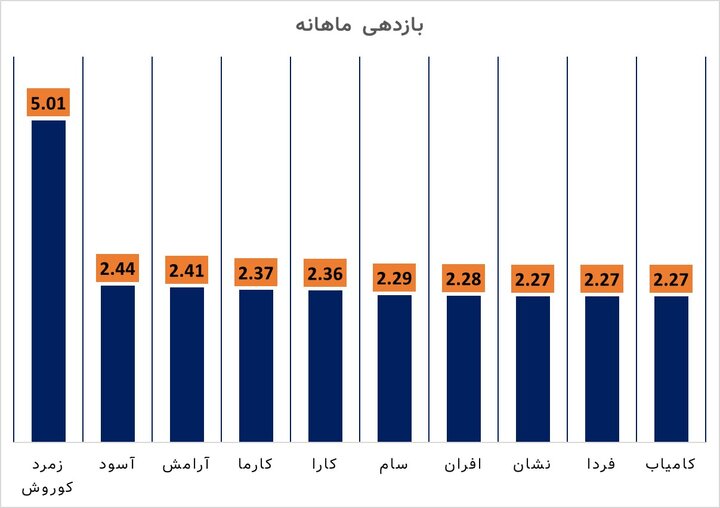 ۱۰ صندوق در آمدثابت با بیشترین بازدهی در یک ماه گذشته