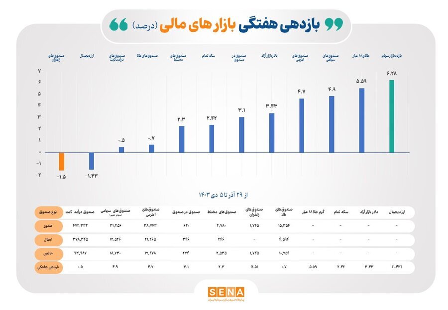 بازده بازار سهام، بالاتر از طلا، دلار و سکه