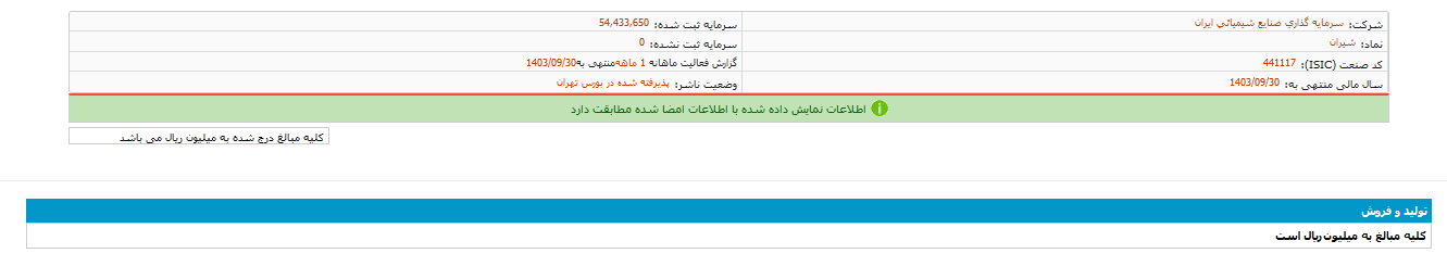 افزایش ۴۹.۴۷ درصدی درآمد شیران