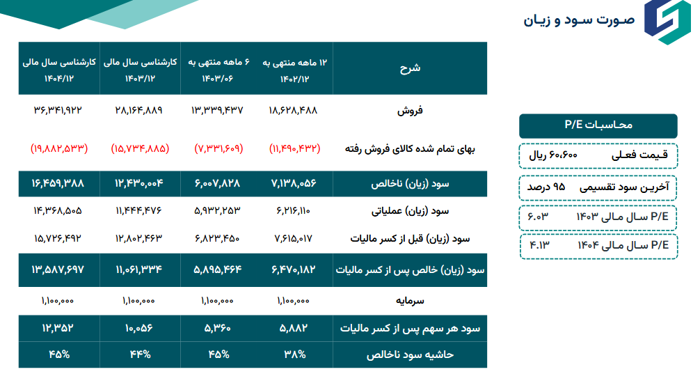 سصوفی چقدر سود پیش بینی کرد؟