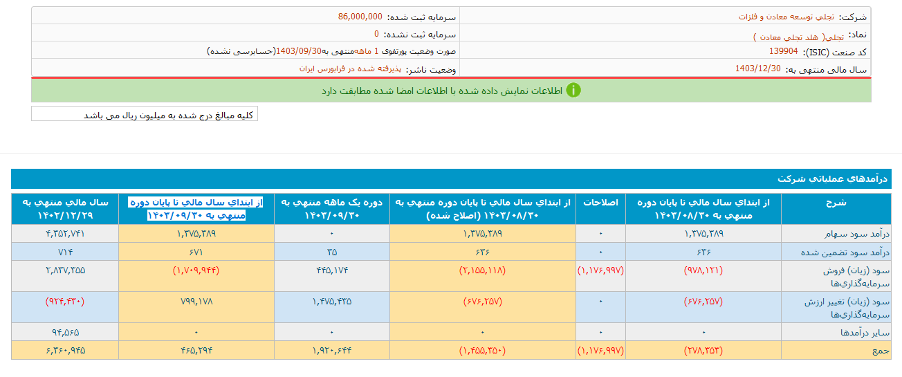 تجلی ۱۹۲ میلیارد تومان در آذر ماه درآمد داشت