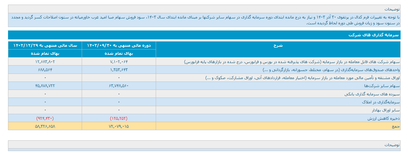 تجلی ۱۹۲ میلیارد تومان در آذر ماه درآمد داشت