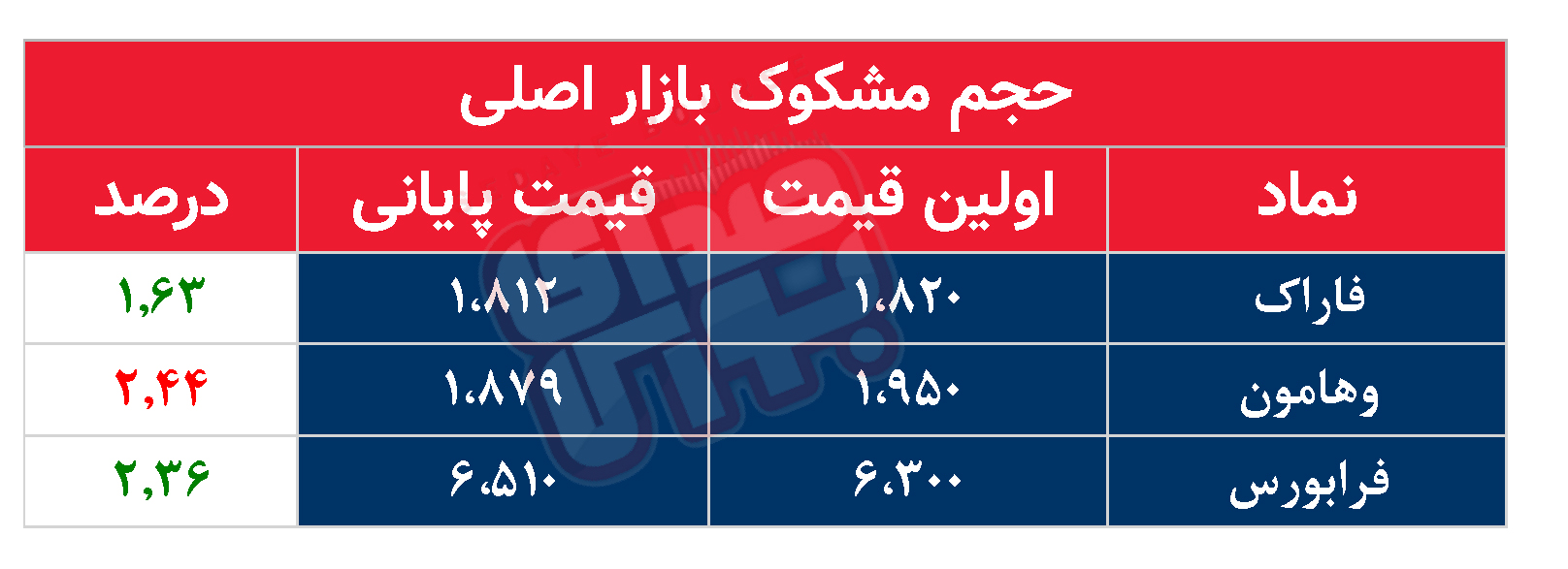 کدام نمادها مشکوک معامله شدند؟ ۱۰ دی ۱۴۰۳