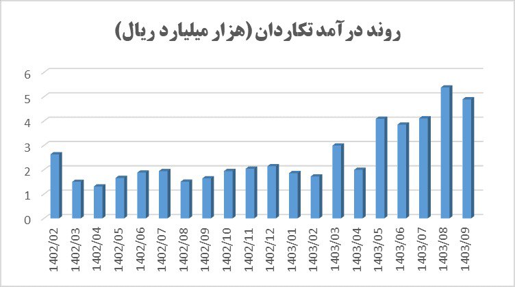 تکاردان در ۹ ماه به ۱۳۰ درصد رشد درآمدی رسید