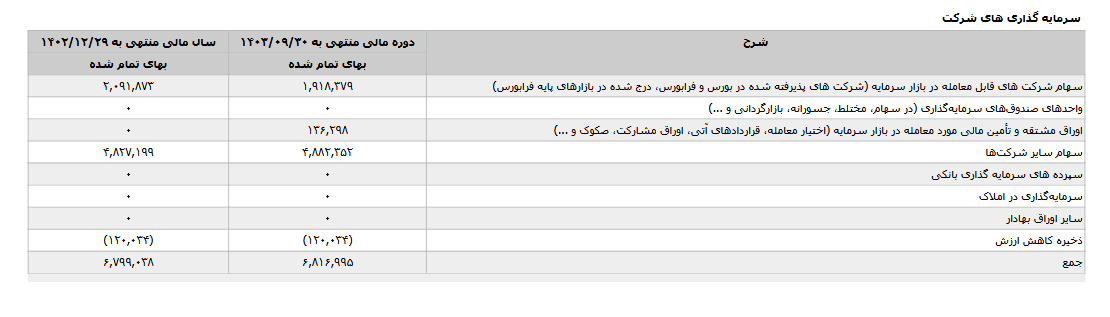 ونفت در ۹ ماهه ۲۴.۸ میلیارد تومان درآمد داشت