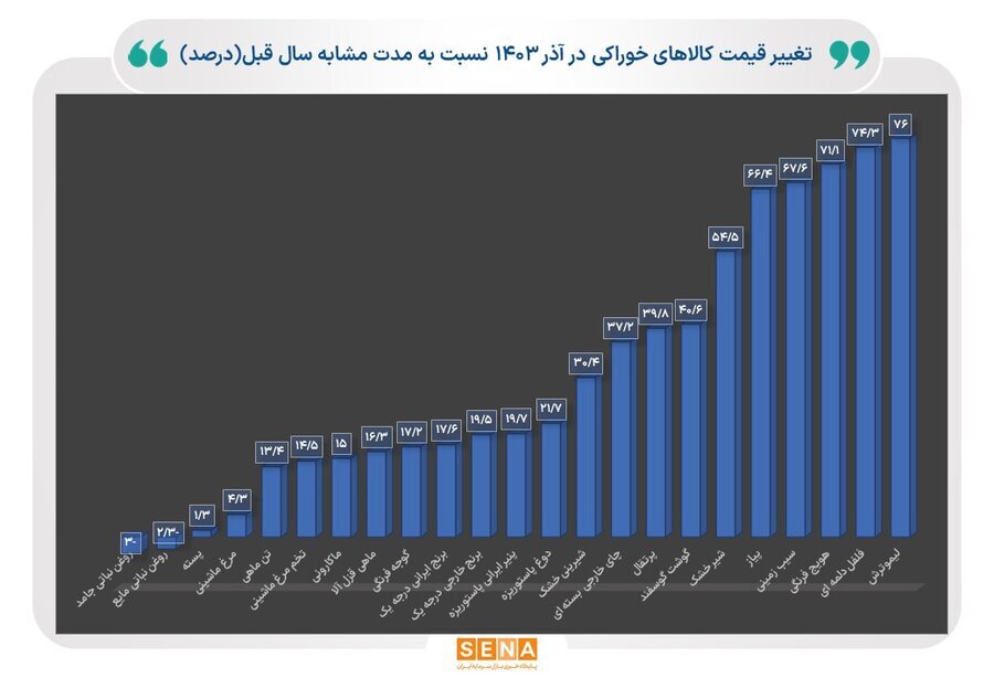 تغییرات متوسط قیمت اقلام خوراکی منتخب در آذر ماه