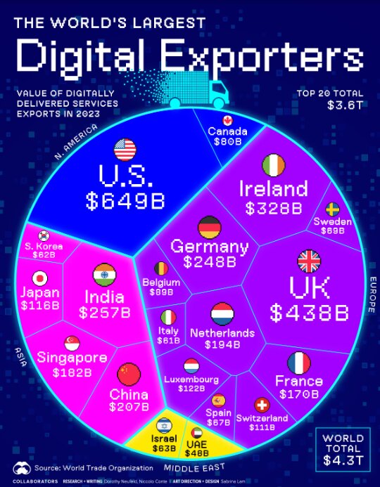 بزرگترین صادرکنندگان دیجیتالی جهان