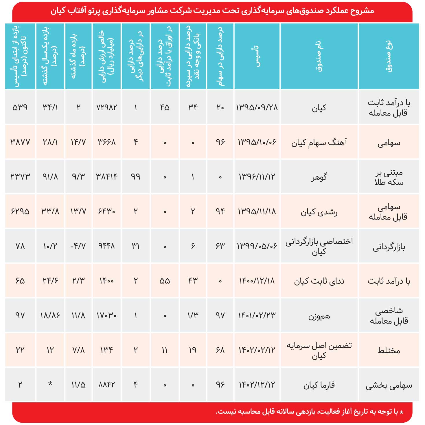 بازدهی ۹۲ درصدی «گوهر» کیان 