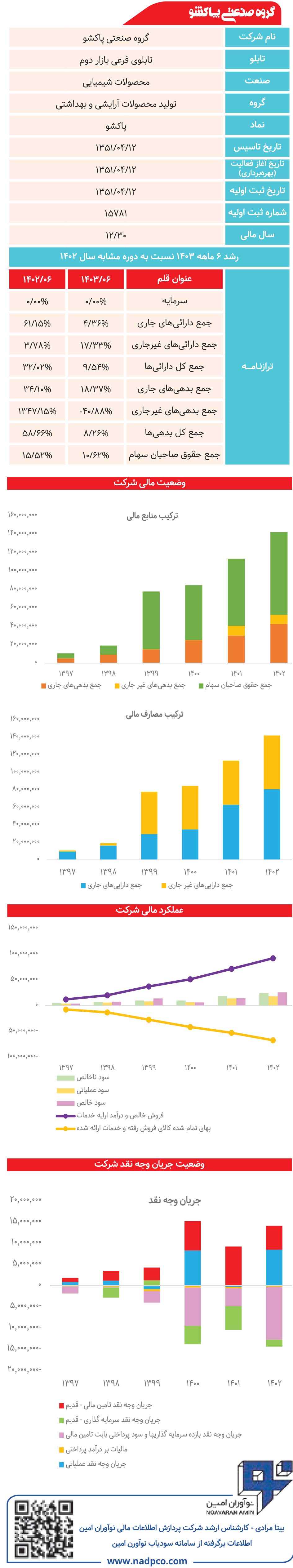 گروه صنعتی پاکشو زیر ذره‌بین