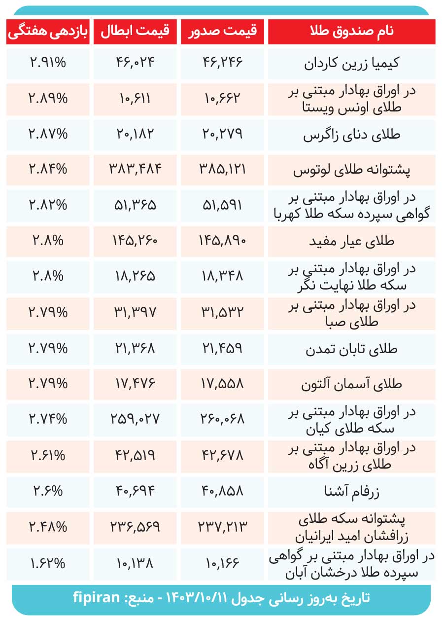 صندوق‌های طلا هفته گذشته  چه میزان سود دادند؟