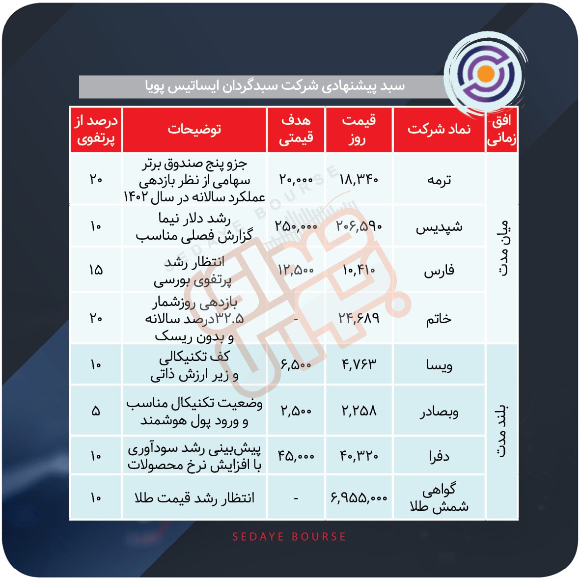 سبدهای پیشنهادی هفته سوم دی