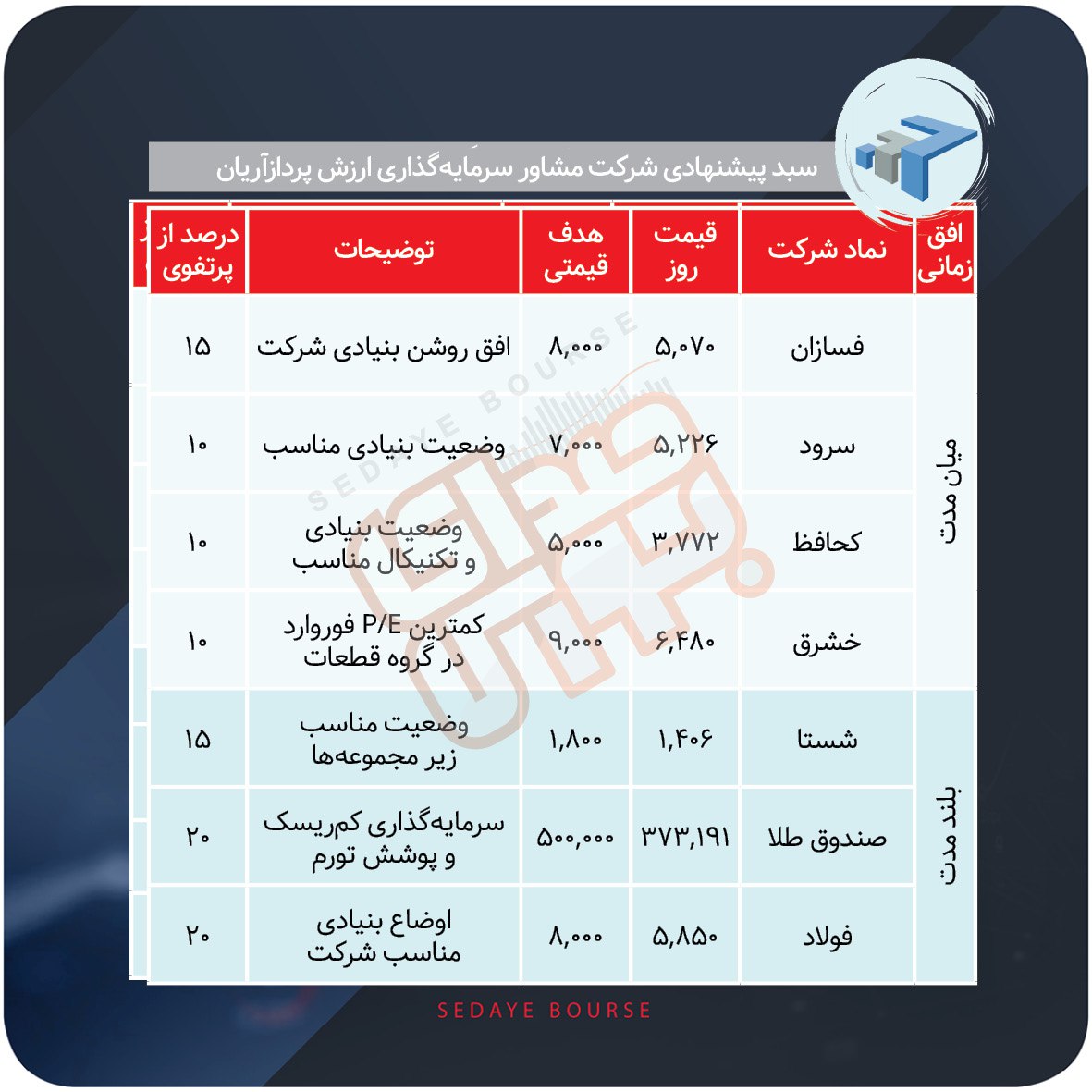 سبدهای پیشنهادی هفته سوم دی