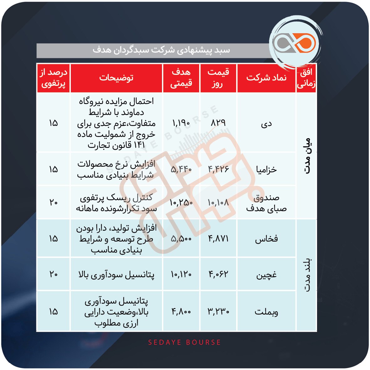 سبدهای پیشنهادی هفته سوم دی