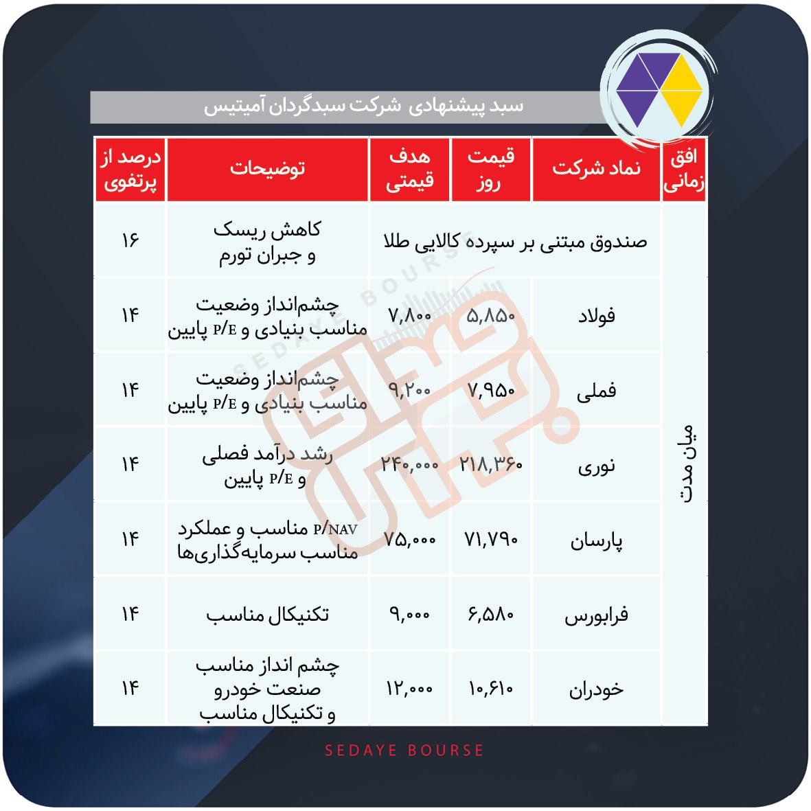 سبدهای پیشنهادی هفته سوم دی