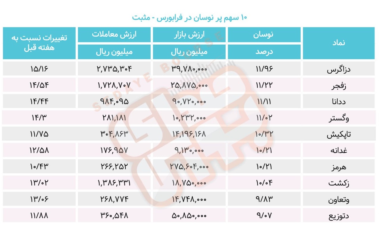 سبقت گرفتگان هفته در رالی بورس