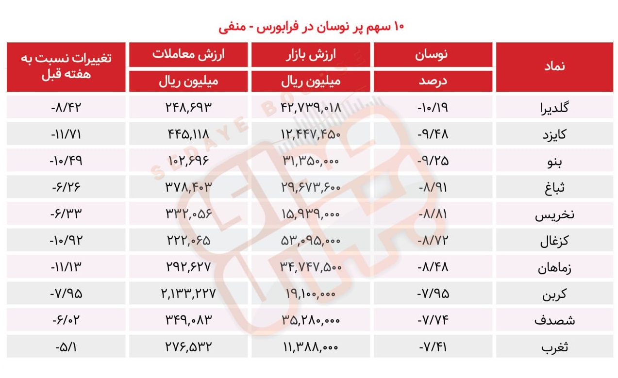 سبقت گرفتگان هفته در رالی بورس