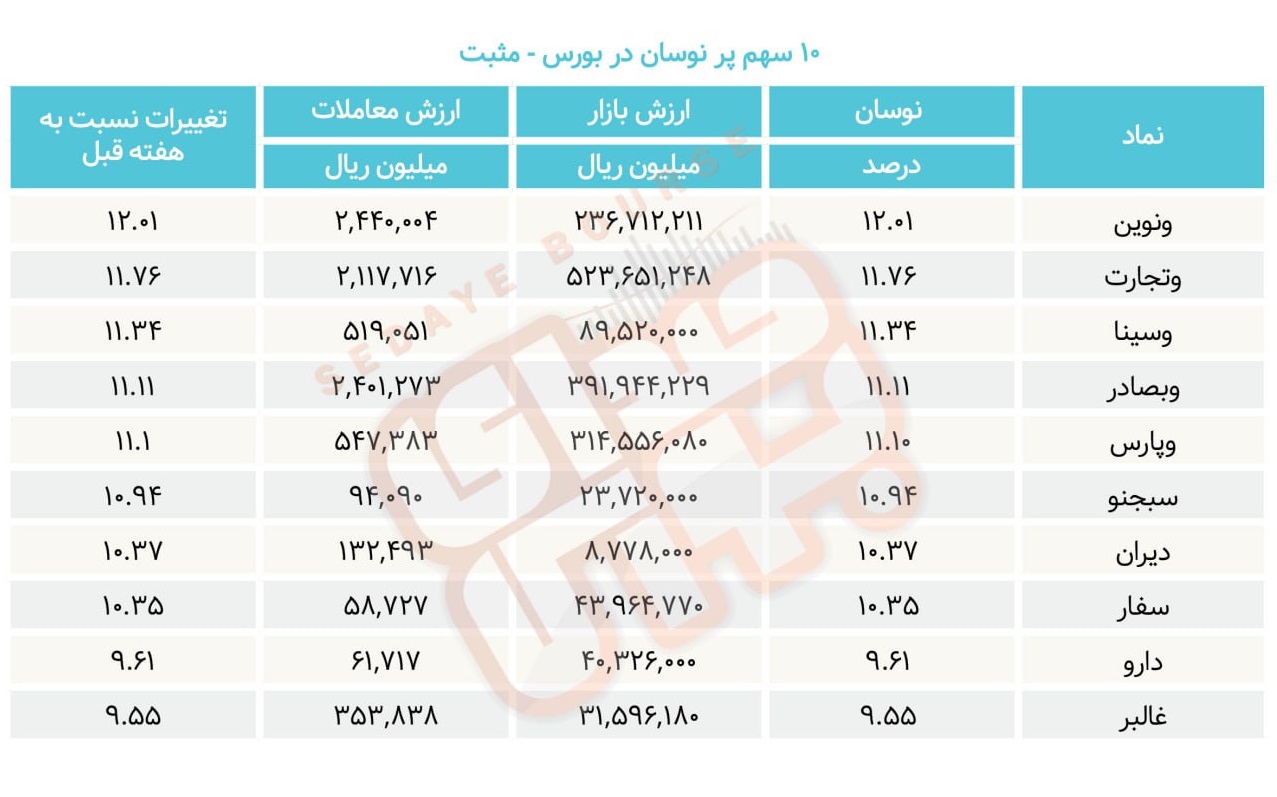 سبقت گرفتگان هفته در رالی بورس