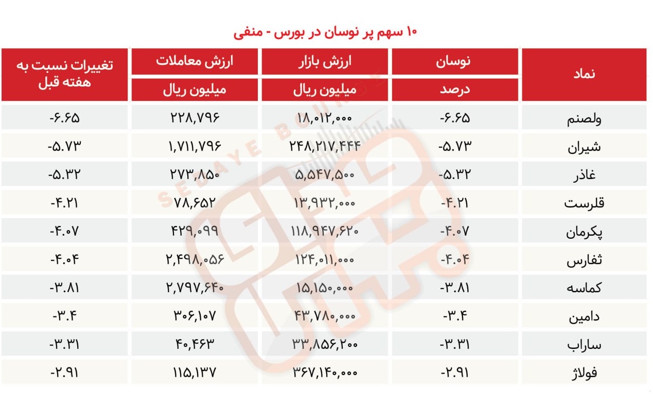 سبقت گرفتگان هفته در رالی بورس