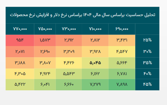 پکرمان چقدر سود پیش بینی کرد؟