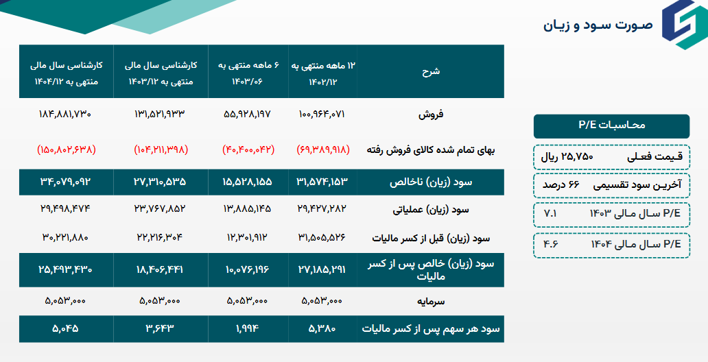 پکرمان چقدر سود پیش بینی کرد؟