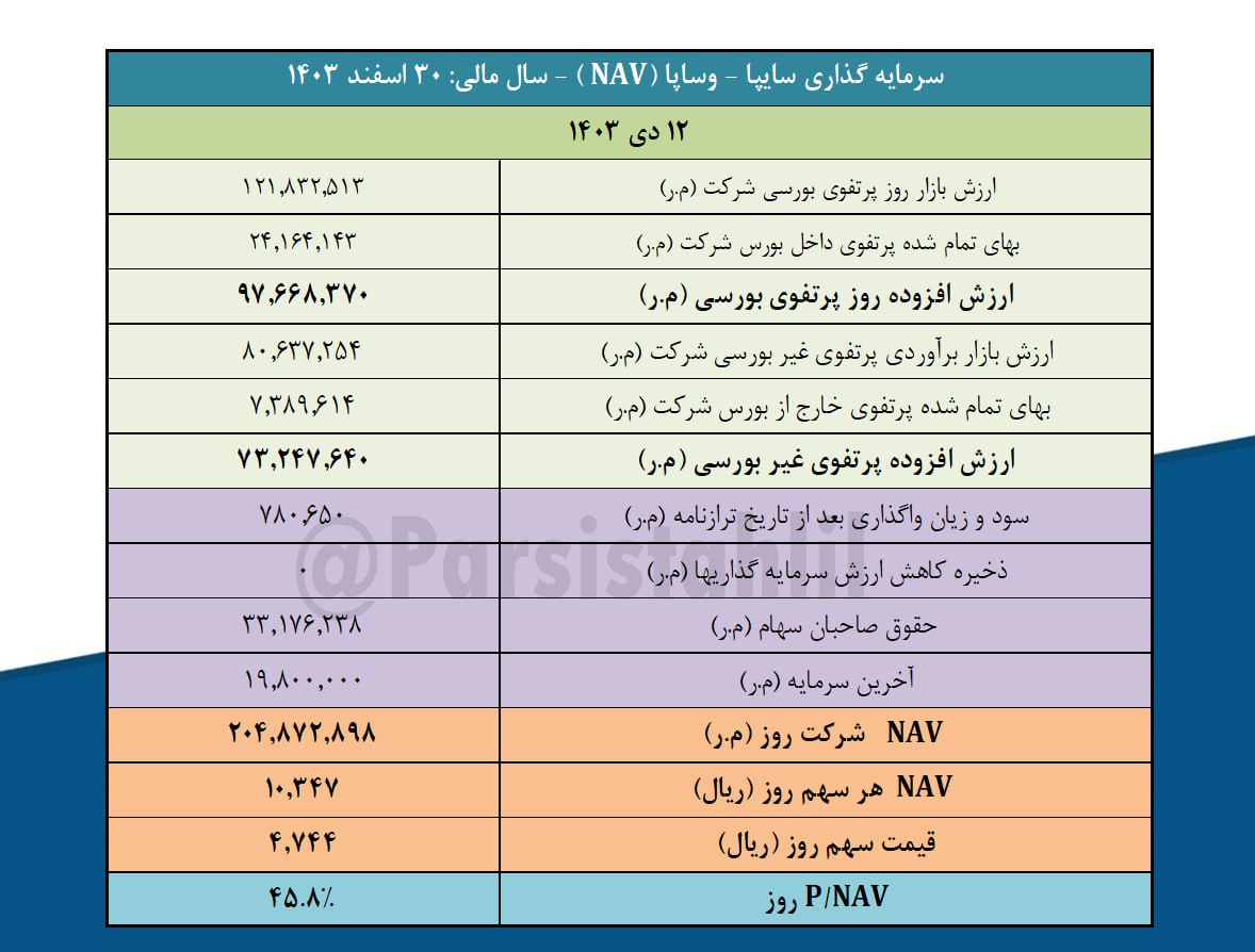 ارزش روز پرتفوی بورسی وساپا چقدر است؟