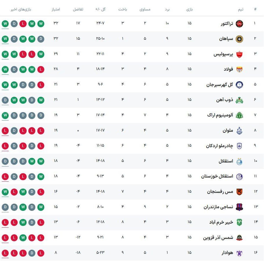 جدول لیگ برتر در پایان نیم‌فصل+عکس