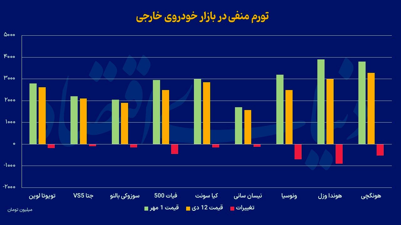 کاهش قیمت خودروهای وارداتی؛ خودرویی که حدود یک میلیارد ارزان شد