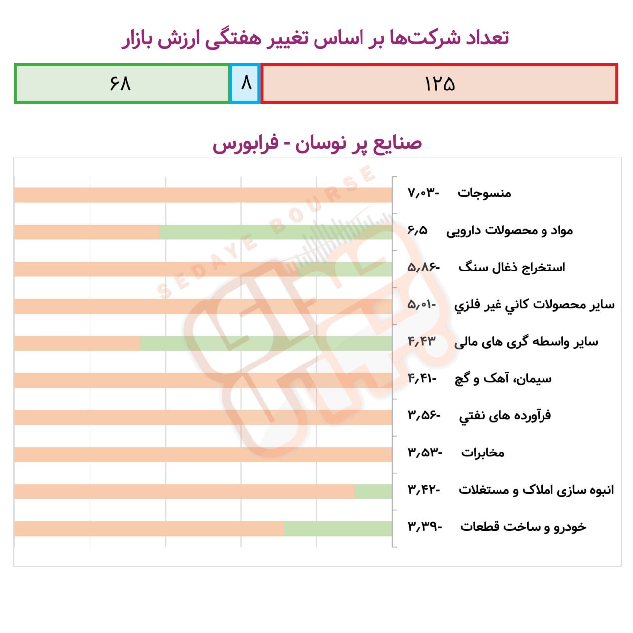 بررسی نوسان صنایع بورسی درهفته گذشته