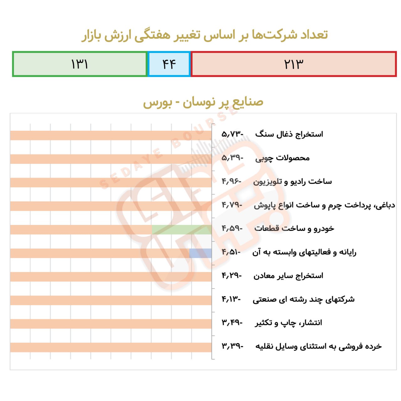 بررسی نوسان صنایع بورسی درهفته گذشته