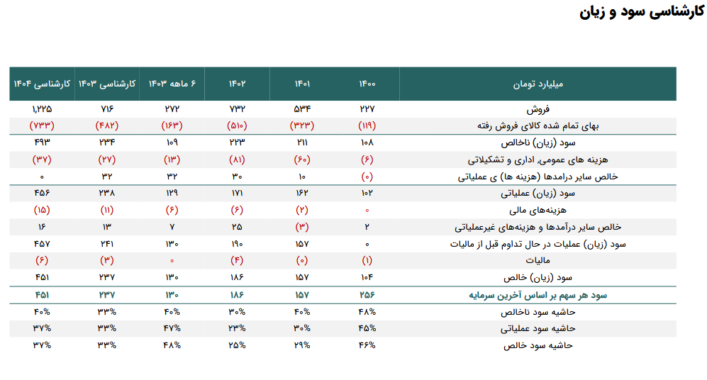 سود هر سهم کربن ۴۵۱ تومان پیش بینی شد